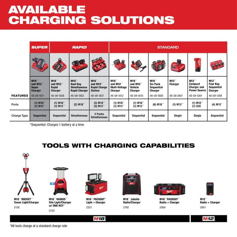 18-Volt Lithium-Ion Dual Bay Rapid Battery Charger B7012